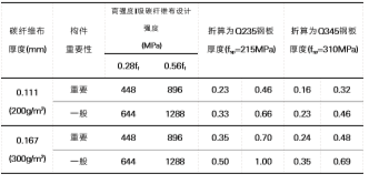 钢板与碳纤维布抗剪加固等强换算结果表
